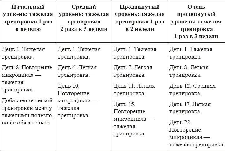 Одинаковые тренировки раз в неделю действительно хорошо работают лишь первые - фото 1