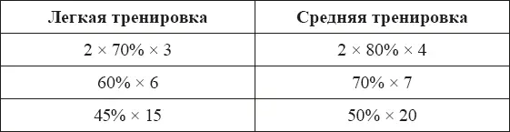 При выборе тяжести легкой тренировки ориентируйтесь на собственный опыт - фото 2