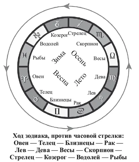 Рис 2Знаки зодиака Порядок зодиакального круга Если Асцендент в Овнето 2м - фото 16