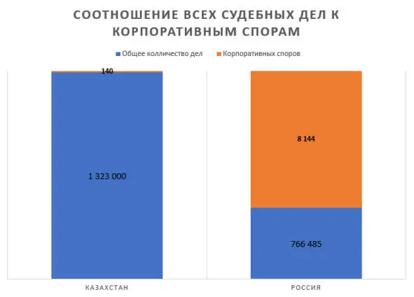 Сложность корпоративных споров возрастает одновременно с усложнением - фото 1