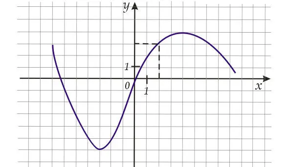 Ответ f x 3 Задание 1 Найдите по графику значение функции - фото 3