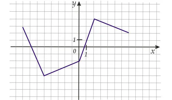 Решение Проведем через точку оси Оу с ординатой 4 прямую параллельную оси Ох - фото 5