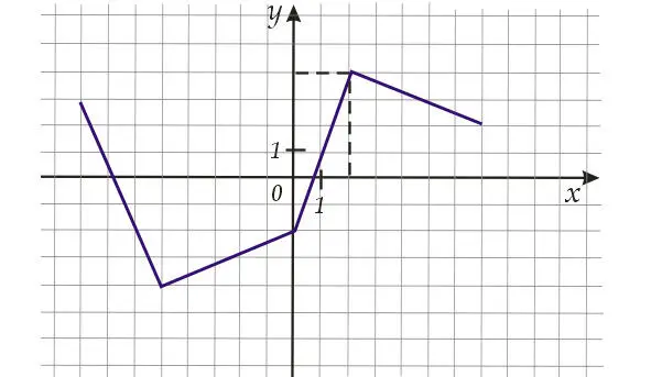 Эта прямая пересекает график в точке с координатами 2 4 Значит функция - фото 6