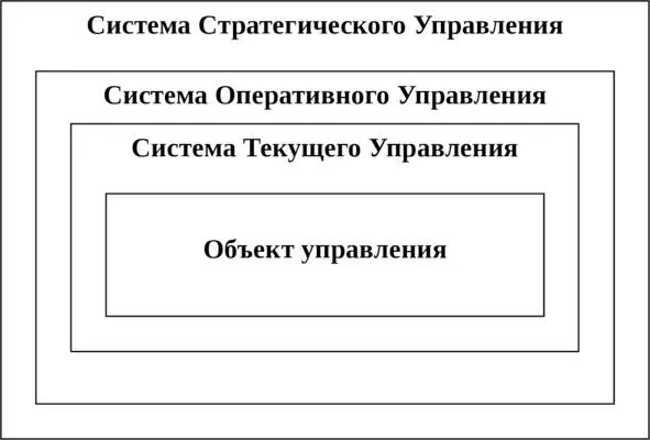 Рисунок 1 Структура системы управления предприятием Система стратегического - фото 1