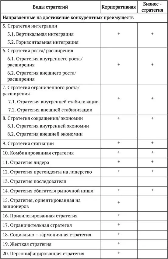Если при формировании корпоративной и бизнес стратегий предприятие выбирает - фото 7