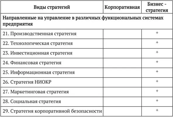 Если при формировании корпоративной и бизнес стратегий предприятие выбирает - фото 8