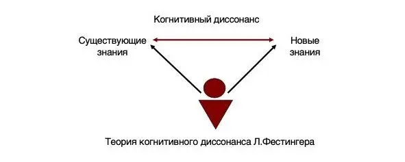 Описание когнитивного диссонанса было дано Л Фестингером на примере - фото 4