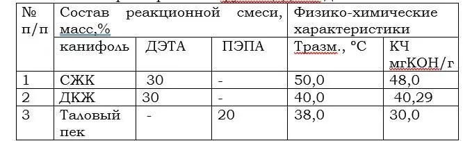 Из данных таблицы1 видно что обработка канифоли и талового пека аминами - фото 4