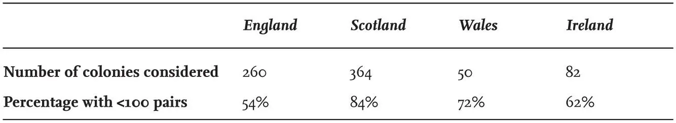 TABLE 9 The percentage of Blackheaded Gull colonies of different sizes in - фото 28