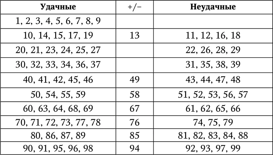 Число возможных нумерологических комбинаций 6561 комбинация 9 9 9 9 - фото 16