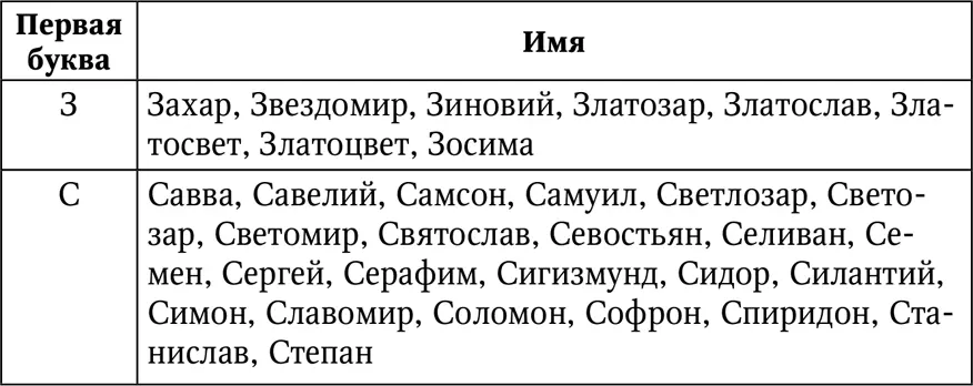 Мужские имена число имяславия которых равно 9 Это имена начинающиеся на И - фото 32