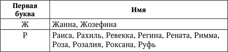 Женские имена число имяславия которых равно 8 Это имена начинающиеся на З - фото 42