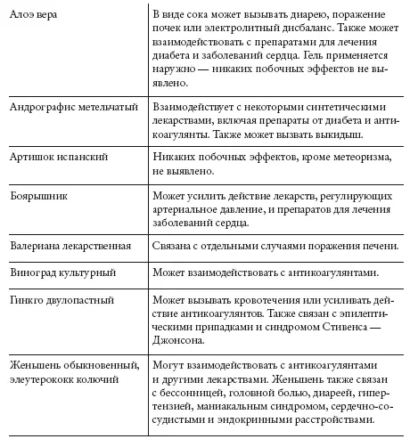 В этой таблице приведены те же лекарственные растения что и в таблице 1 В - фото 22