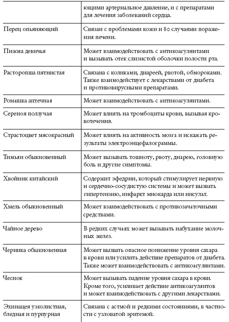 В этой таблице приведены те же лекарственные растения что и в таблице 1 В - фото 24