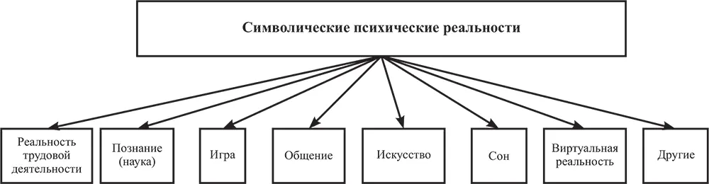 Рис 1 Символические психические реальности Рис 2 Фундаментальные свойства - фото 55