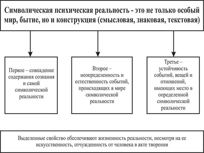 Рис 2 Фундаментальные свойства символических реальностей Рис 3 Виртуальные - фото 56