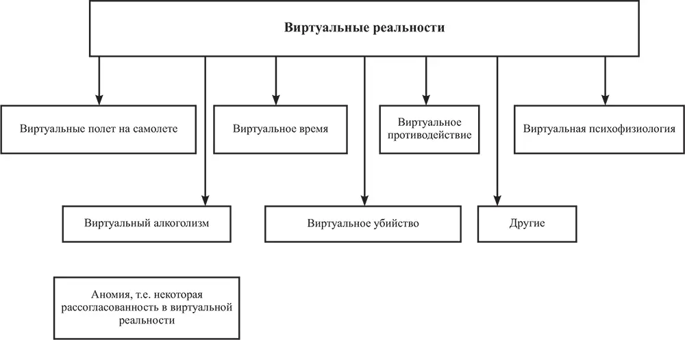 Рис 3 Виртуальные реальности Рис 4 Режим работы или функционирования - фото 57
