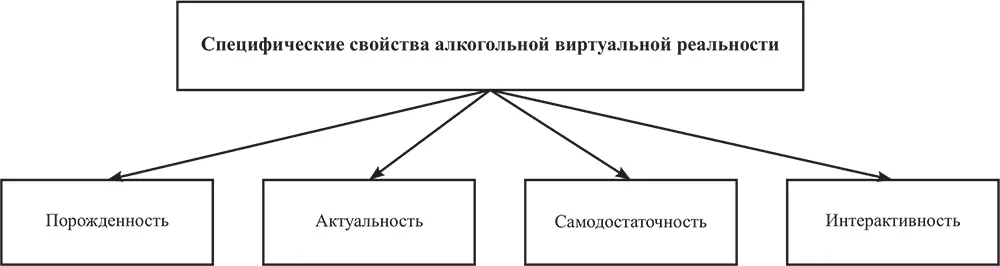 Рис 5а Специфические свойства алкогольной виртуальной реальности Рис 6 - фото 60