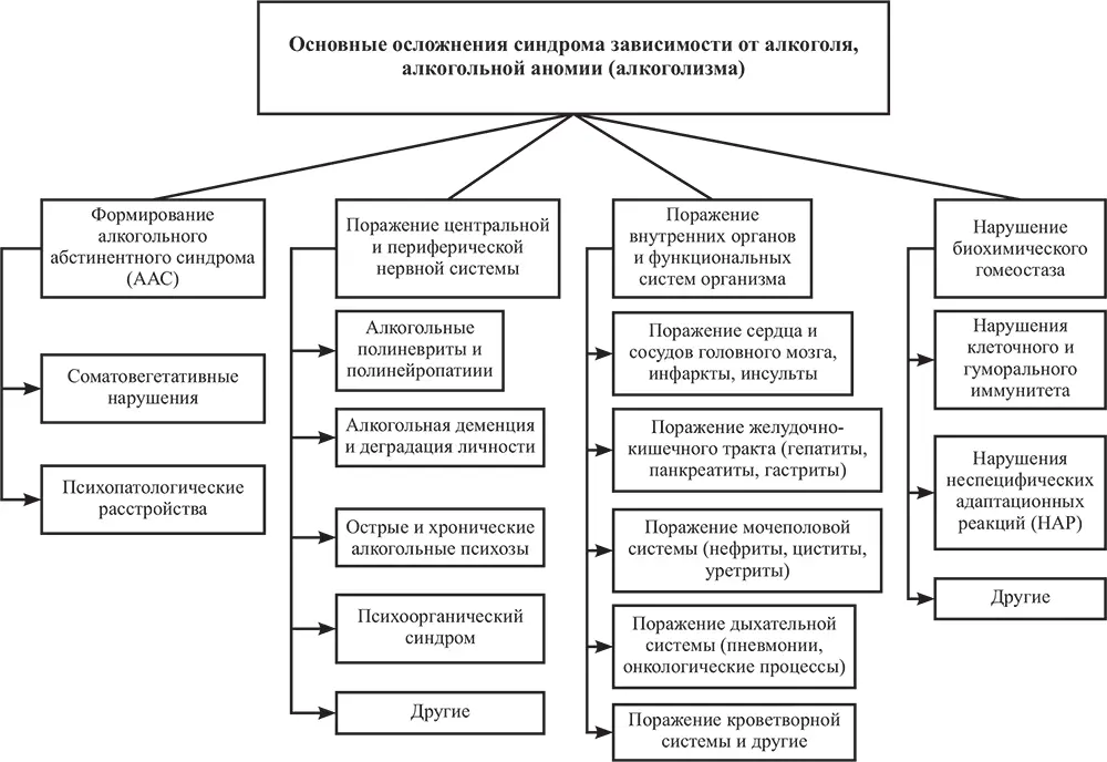 Рис 9 Осложнения алкогольной зависимости алкогольной аномии алкоголизма - фото 65