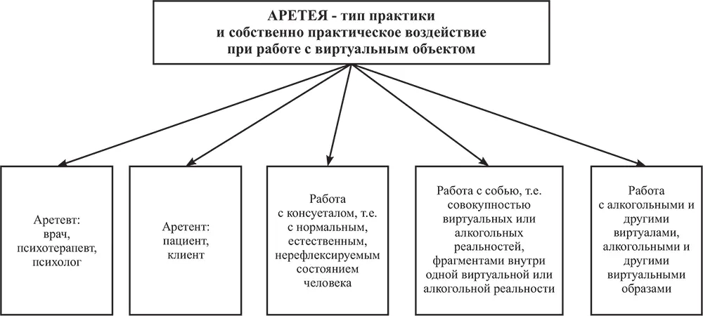 Рис 10 АРЕТЕЯ Аретея не метод или методика а тип практики и собственно - фото 66