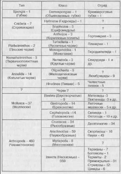 Таблица 1Продолжение беспозвоночных животных настоящие чудовища дающие - фото 54