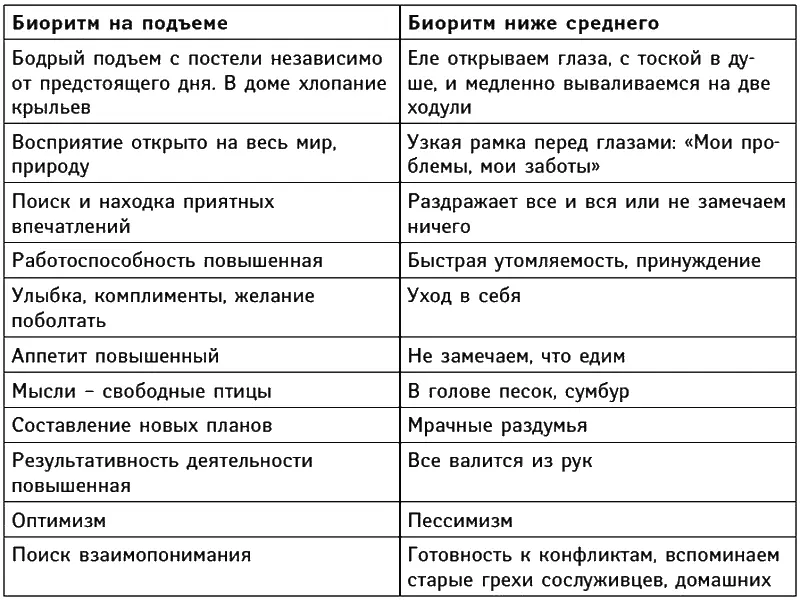 Итак приступим к коррекции наших биоритмов В первую очередь зафиксируем - фото 56
