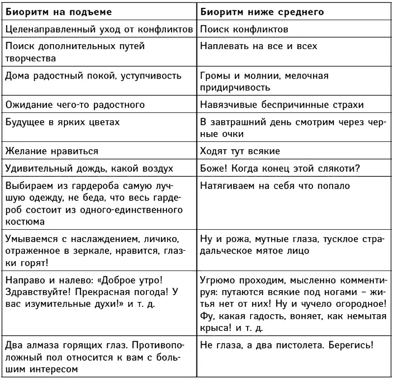 Итак приступим к коррекции наших биоритмов В первую очередь зафиксируем - фото 57