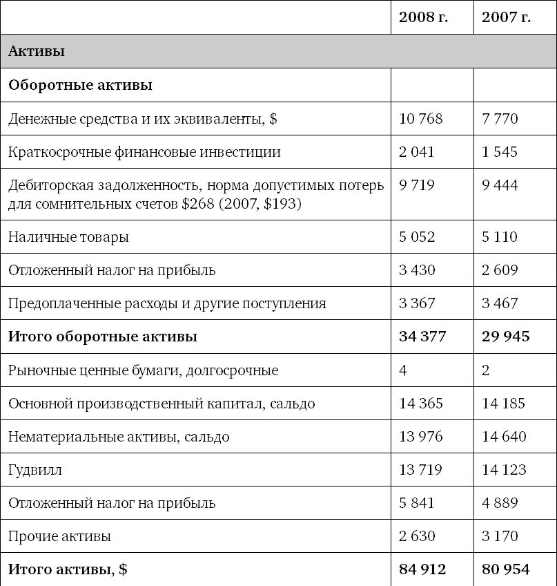 Таблица 2Консолидированный отчет о прибылях и убытках - фото 3