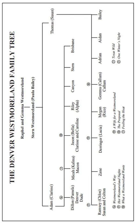 Dear Reader When I first introduced the Westmoreland family little did I know - фото 5