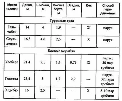 Общеизвестно что норманны считаются самыми искусными мореходами Средних веков - фото 39