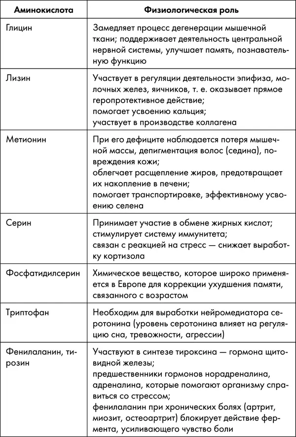 Большинство аминокислот синтезируются в теле человека Однако восемь валин - фото 20