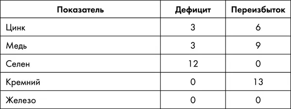 При нормальном питании и отсутствии генетических особенностей в системе - фото 35