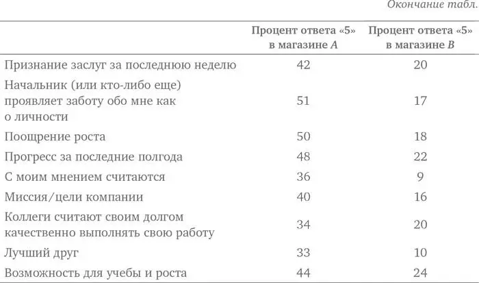 Если работники готовы донести свои сомнения до руководства это дает шанс на - фото 3