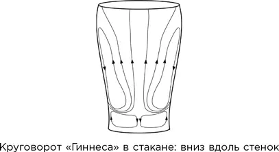 Ирландская команда нашла более точное объяснение показав что движение пива - фото 122