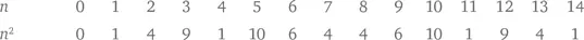 Таким образом квадратичные вычеты по модулю 15 равны 0 0² 1 1² 4² 11² - фото 161