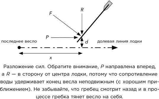 Теперь рассмотрим одно отдельно взятое весло и рассчитаем силы действующие - фото 189