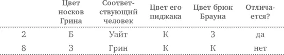 Это позволяет исключить строку 8 Остается строка 2 Таким образом нам - фото 222