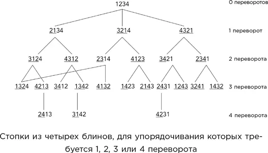 3 Наибольший блин либо находится на самом верху либо нет Если нет вставляем - фото 235