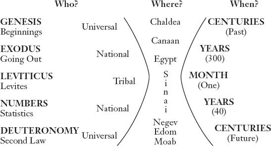 The interesting thing about the five books of Moses is that they have a - фото 19