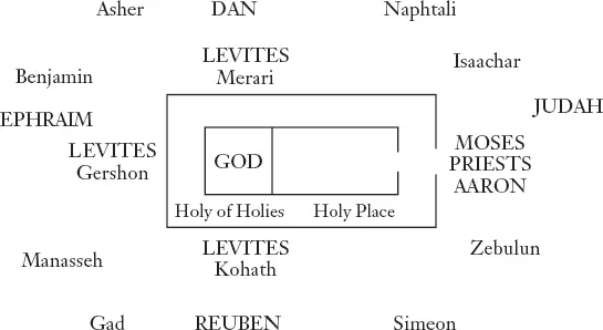 The other tribes were arranged around the tabernacle each tribe with its own - фото 36