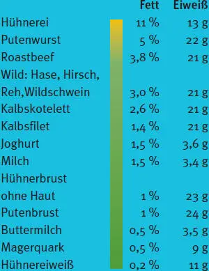 FIT MIT FISCH UNÜBERTROFFEN FÜR IHRE GESUNDHEIT Eiweiß und gesundes - фото 56