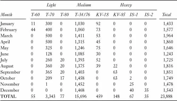 Key Industrial Decisions 1943 21 March 1943 Production of the Su76 is - фото 11