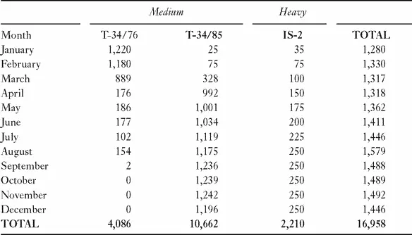 Key Industrial Decisions 1944 Production switched from the T3476 to the - фото 16