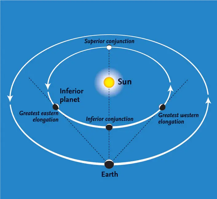 Inferior planet The inferior planets are most readily seen at eastern or - фото 6