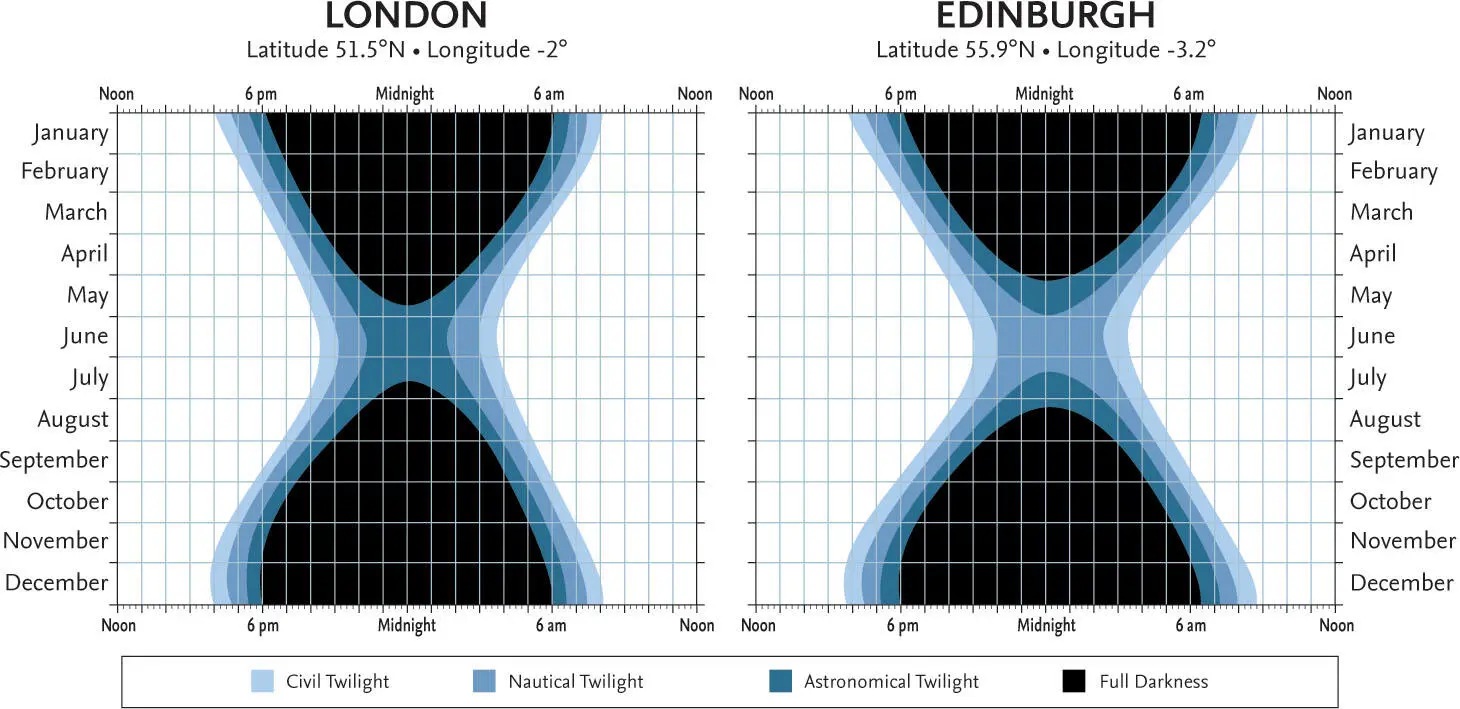 The duration of twilight throughout the year at London and Edinburgh - фото 2