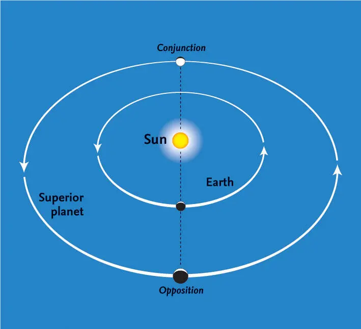 Superior planet Although the positions of the various shower radiants are - фото 7