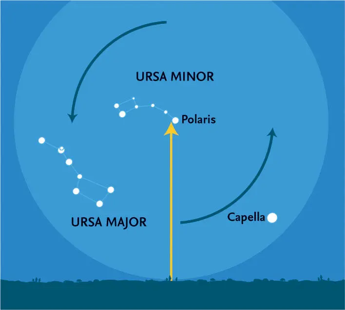 The altitude of the North Celestial Pole equals the observers latitude The - фото 4