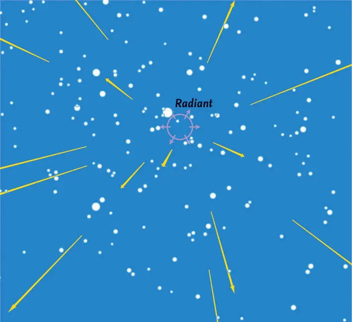 Meteor shower showing the April Lyrid radiant Measuring angles in the - фото 8