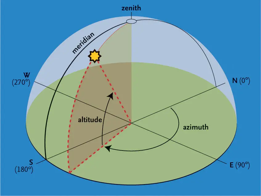 Measuring altitude and azimuth on the celestial sphere It is useful to know - фото 3