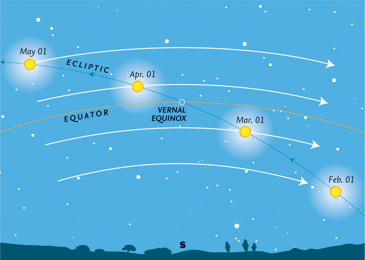 The Sun crossing the celestial equator in spring The Moon and planets are to - фото 5